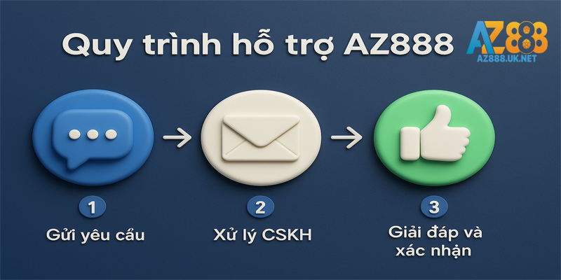 Quy trình hỗ trợ tại AZ888